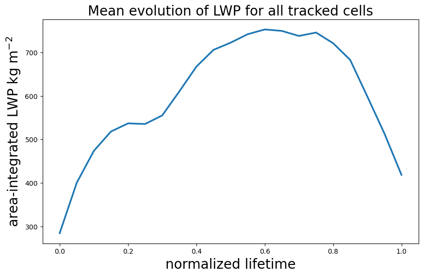 ../../_images/examples_Example_low_cloud_tracking_eurec4a_Example_low_cloud_tracking_eurec4a_37_0.png